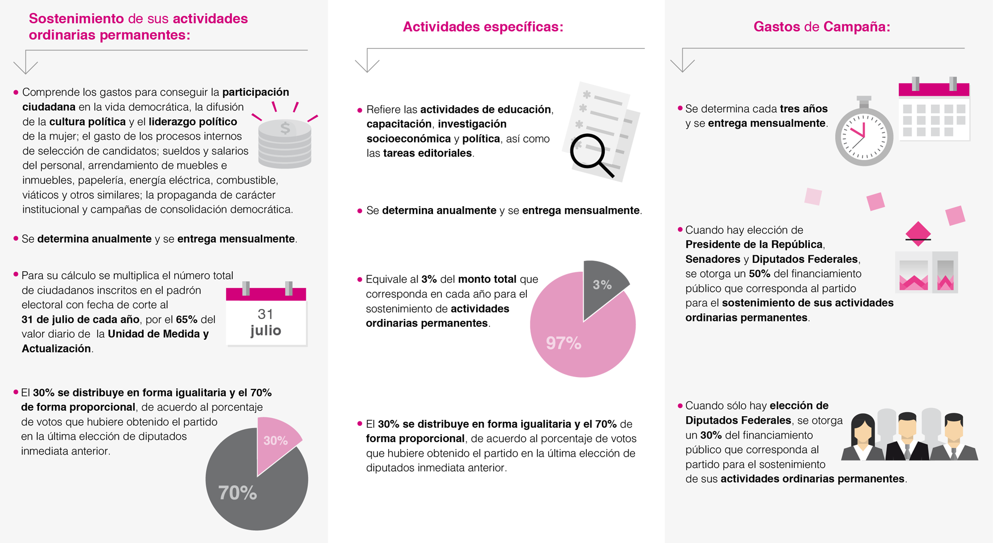 Financiamiento Público Instituto Nacional Electoral